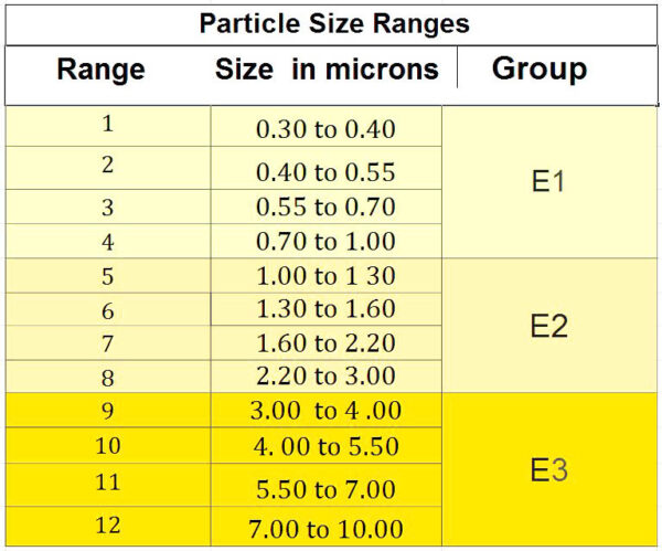 Particle Size Chart