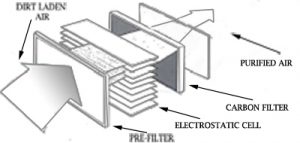 How LakeAir Air purifiers work