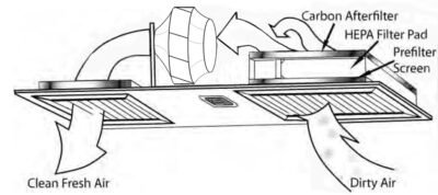 Sketch of how a LAFC RC2 Cleans the air