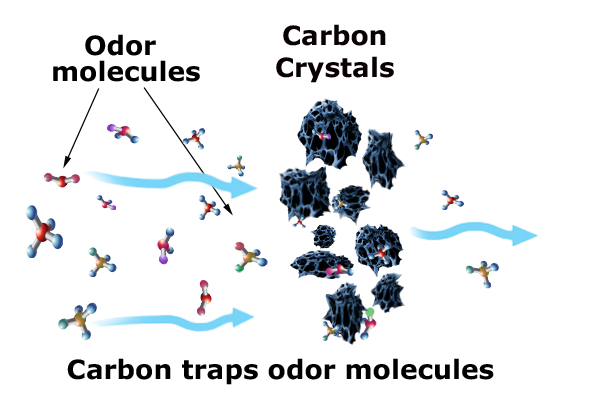 Activated Carbon odor absorption illustration