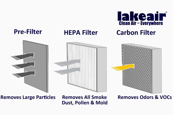 Illustration of How the LA6-RC4 removes smoke and odor from the air