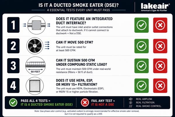 Infographic to test if a air purification unit is a ducted smoke eater