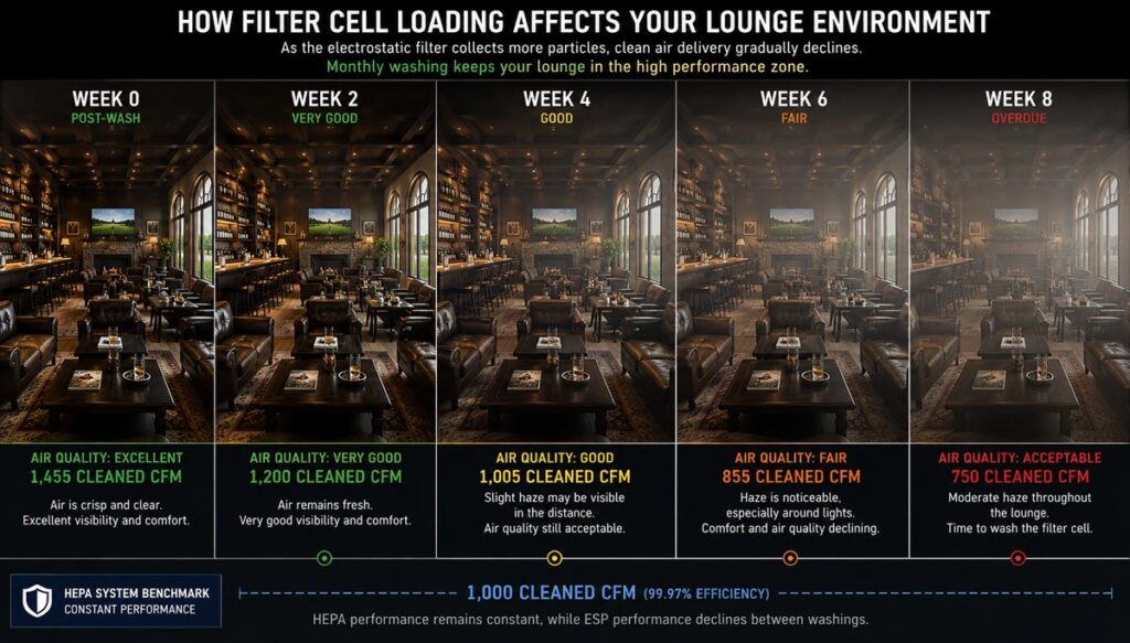 Infographic showing how electrostatic air cleaner performance affects cigar lounge air quality over time. A lounge is divided into five sections representing Weeks 0, 2, 4, 6, and 8 after filter cell washing. Air clarity gradually decreases as cleaned airflow declines from 1,455 CFM to 750 CFM, illustrating the impact of filter cell loading and the benefits of regular maintenance